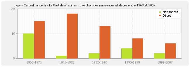 La Bastide-Pradines : Evolution des naissances et décès entre 1968 et 2007